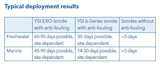 Anti Fouling Deployment Chart
